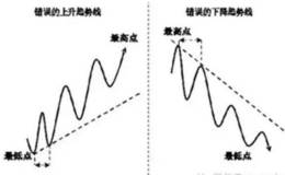 <em>趋势线的正确画法</em>（干货）