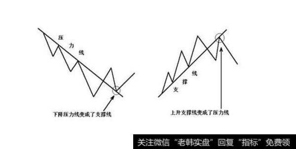 随机指标的趋势线外汇交易系统