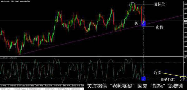 随机指标的趋势线外汇交易系统