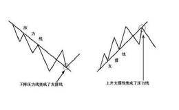 随机指标的趋势线外汇交易系统