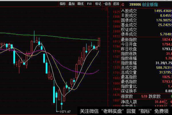 接下来要盯紧创业板