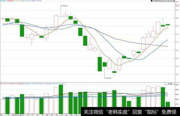 <a href='/gushiyaowen/290118.html'>创业板</a>短多渐趋形成