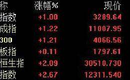 创业板能否继续强势？