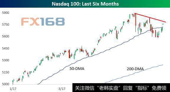 纳斯达克100指数技术图