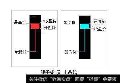 新手股民:K线解读之锤子线及上吊线
