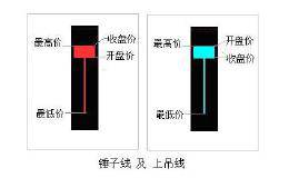 新手股民：K线解读之锤子线及上吊线