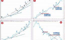 股票技术分析之破解趋势线盲点