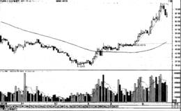 主力在利好出台时的拉升时机