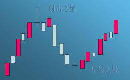 准确率较高的K线组合：射击之星（早晨之星）