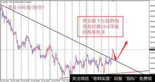 黄金破下行<a href='/qushixian/'>趋势线</a>，回调1315二次多！