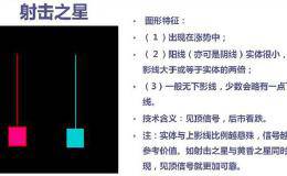 5分钟读懂K线形态之射击之星