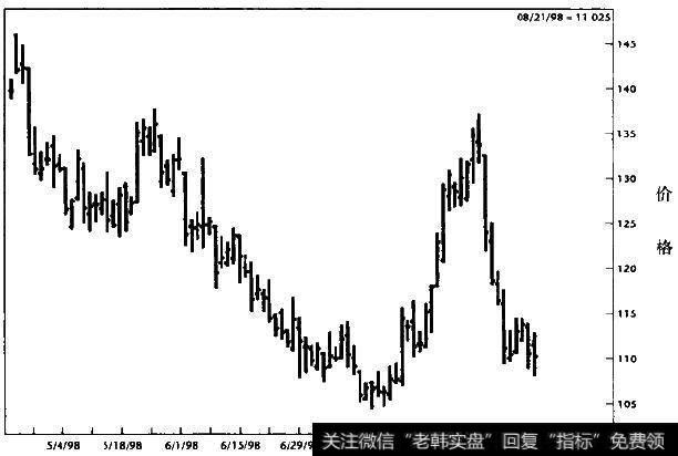 咖啡(日线图〕