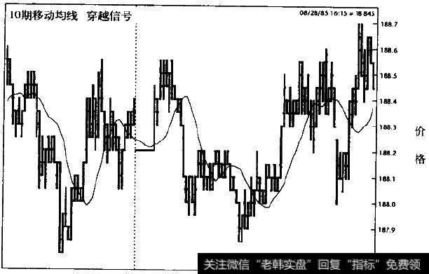 标准普尔500指数(5分钟图)