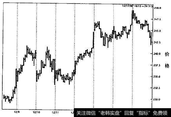 标准普尔500指数(30分钟图)