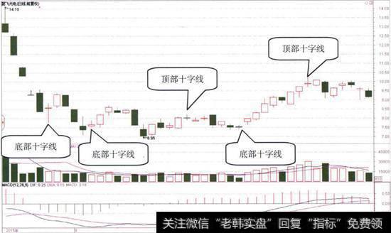 多个十字线形态