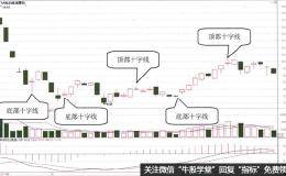 K线的长上下影线：十字线形态