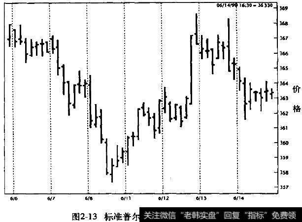 标准普尔500指数(60分钟图)