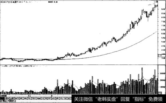 中纺投资K线图