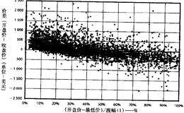 每日开盘价相对最高价及最低价的重要性