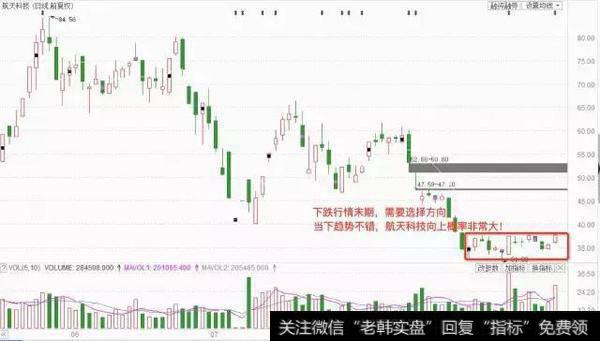 下跌行情末端