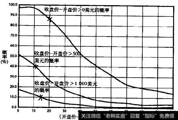 美国国库券开盘收盘价差相对前一日区间的概率分布(长期债券)