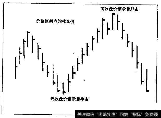 上涨过程中价格的变化