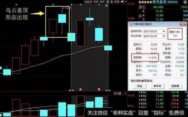 散户都应掌握的看跌K线组合——“乌云盖顶”，一旦出现见顶信号赶紧抛，免遭受巨大亏损！