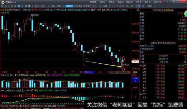<a href='/gushiyaowen/290118.html'>创业板</a>周线