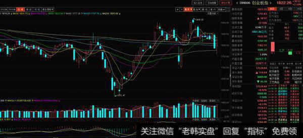 <a href='/gushiyaowen/290118.html'>创业板</a>日线图
