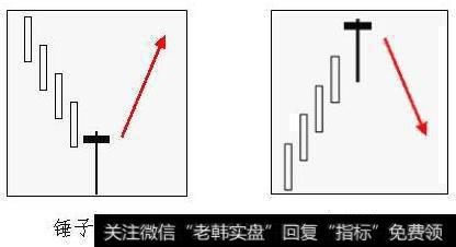 锤子线和上吊线