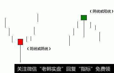 锤子线与上吊线