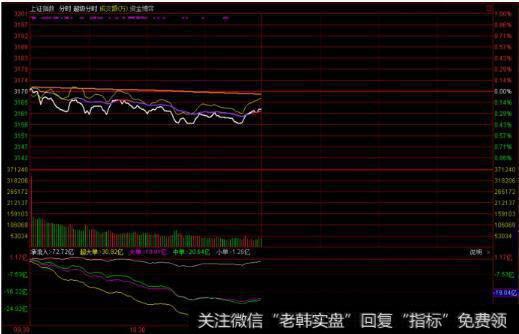 <a href='/yangdelong/290035.html'>上证指数</a>图