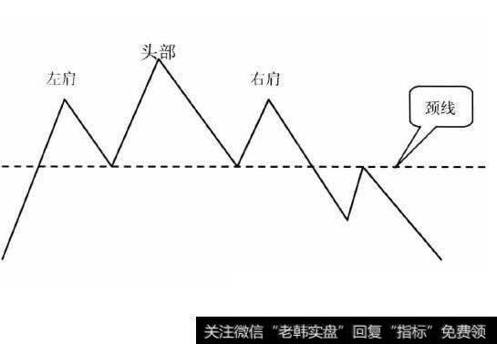 头肩顶形态