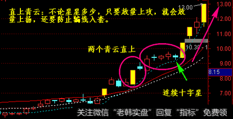 操盘技巧：大阳线后十字星上攻前兆