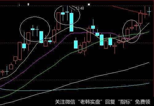 操盘技巧：大阳线后十字星上攻前兆