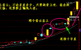 操盘技巧：大阳线后十字星上攻前兆