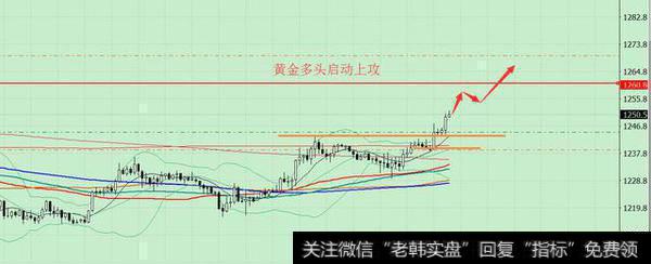 黄金多头启动上攻