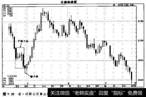 道·琼斯公用事业股票平均指数