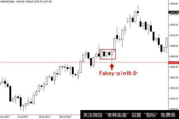 fakey-pin组合的蜡烛图模式