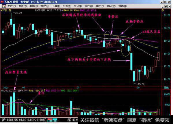 空方炮都是在季均线系统之下跌破平台案例1