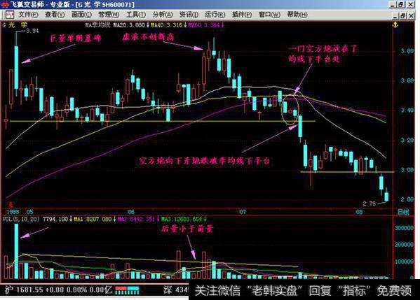 空方炮都是在季均线系统之下跌破平台案例3