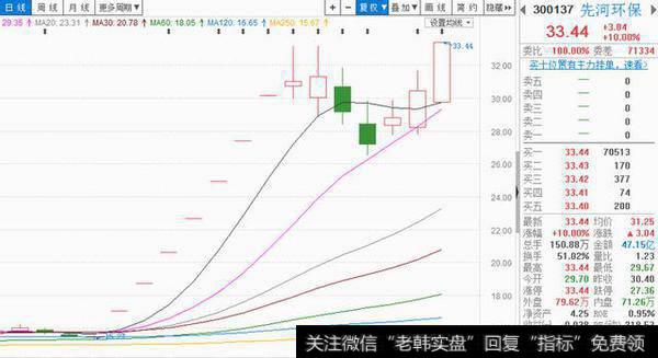 先河环保（300137）资金流入 上涨概率75%