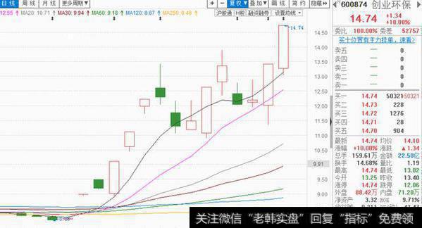 创业环保（600874）资金流入 上涨概率75%