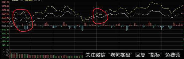 盘面攻击到了关键的位置，并没有产生急剧的宽幅震荡