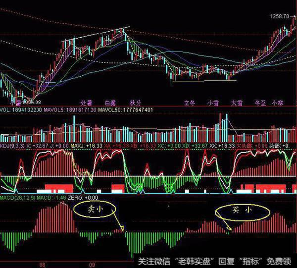 MACD红绿柱买小卖小