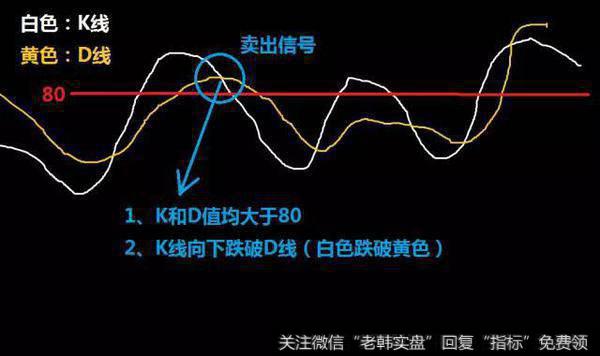 死叉卖出原理图解