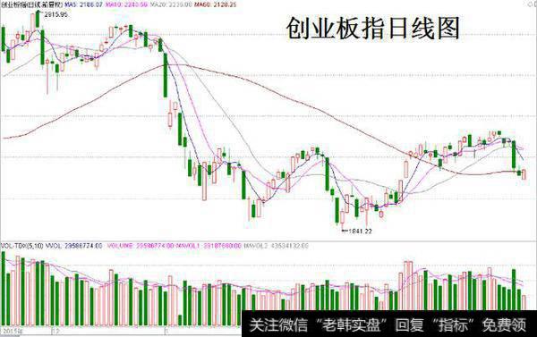 <a href='/scdx/289912.html'>创业板指</a>日线图