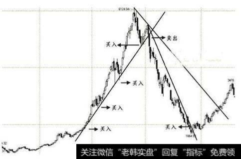 通过趋势线寻找买卖点