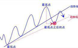 <em>趋势线的画法</em>，简单实用