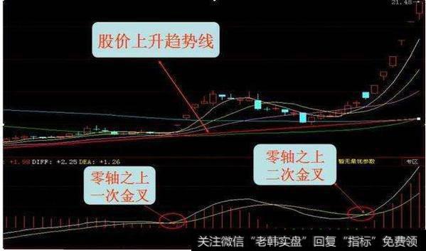 MACD黄白线的巧妙用法